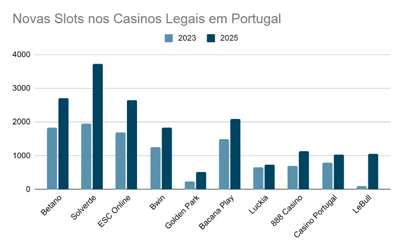 Novas Slots nos Casinos Legais em Portugal